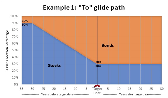 Image showing the leveling off of bonds and stocks at the target date.