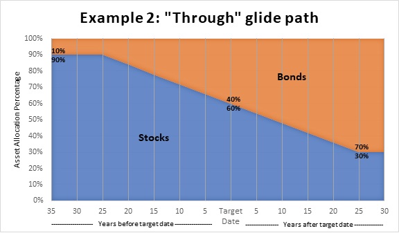 Image showing the continuation of the bond-stock ratio through the target date.